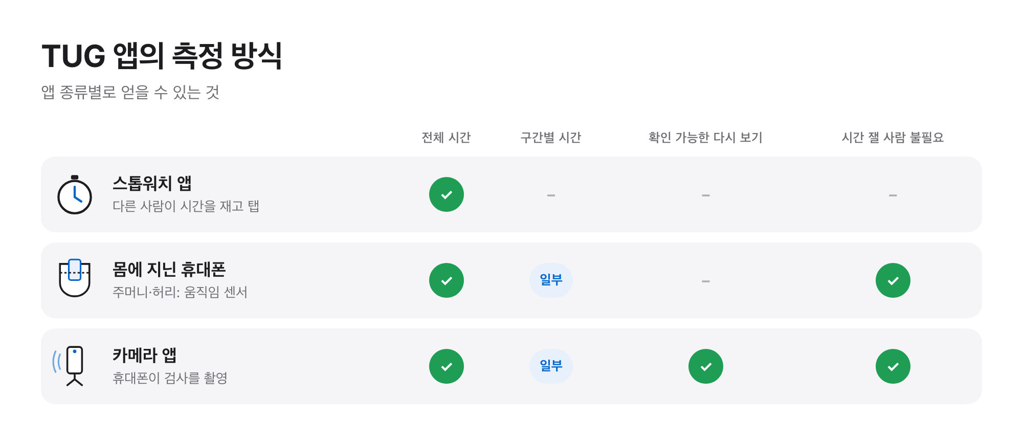 TUG 앱 종류 표: 스톱워치 앱은 전체 시간만, 몸에 지닌 휴대폰은 전체 시간과 일부 구간, 시간 잴 사람 불필요, 카메라 앱은 확인 가능한 다시 보기 추가