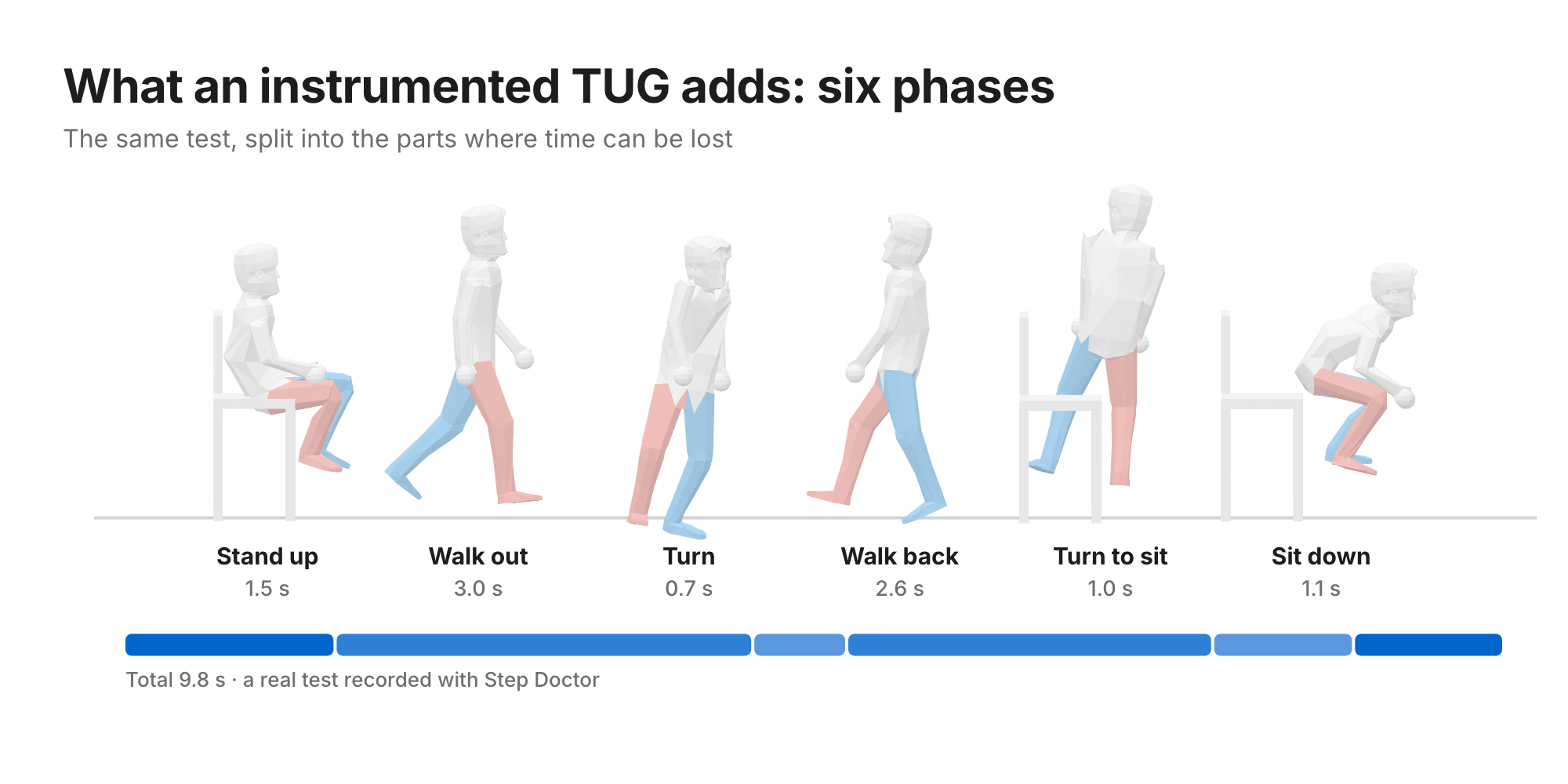 Six avatar poses from a real 9.8-second test: stand up 1.5 s, walk out 3.0 s, turn 0.7 s, walk back 2.6 s, turn to sit 1.0 s, sit down 1.1 s, above a bar of the phases to scale
