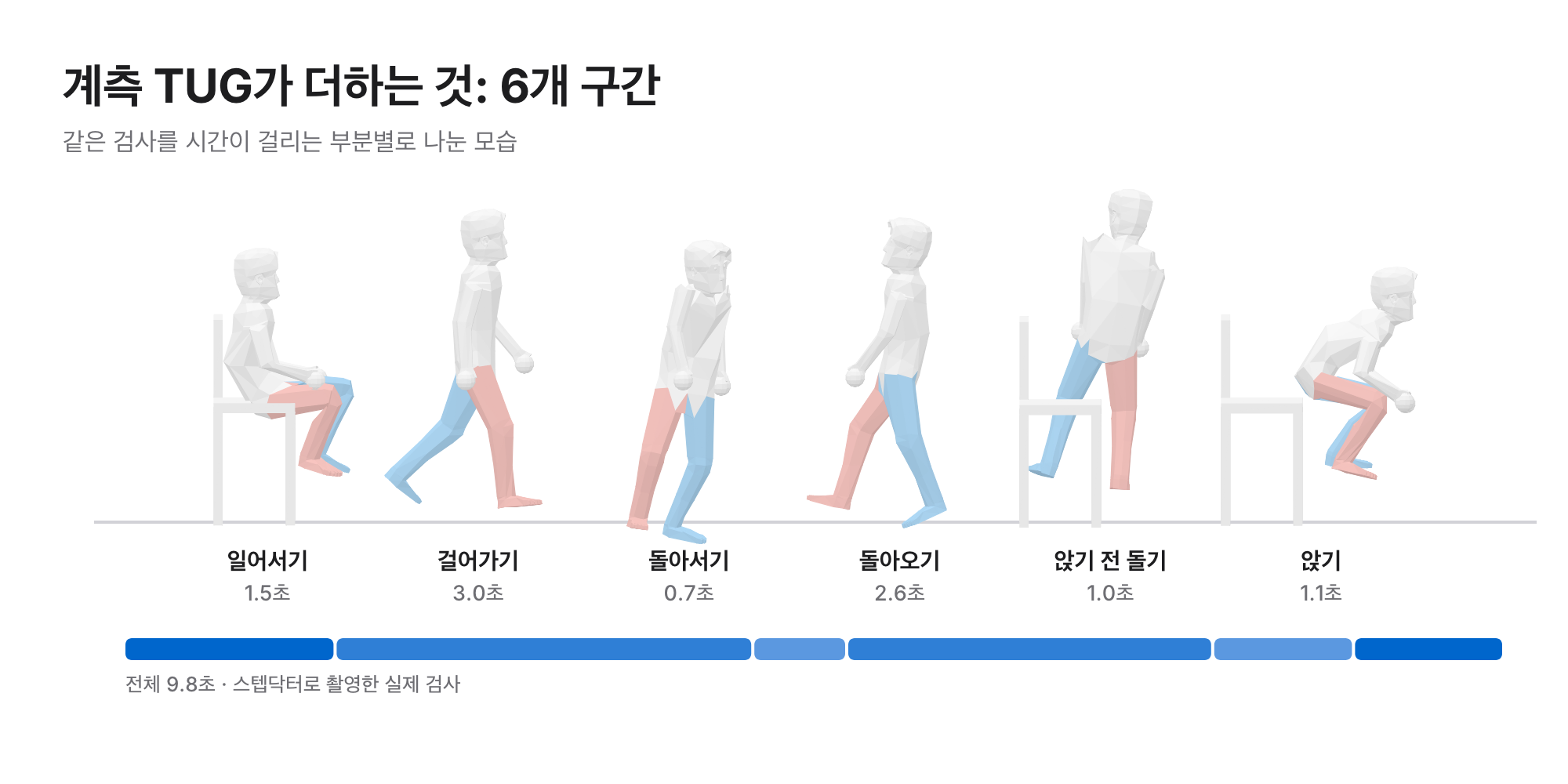 실제 9.8초 검사의 아바타 자세 여섯 개: 일어서기 1.5초, 걸어가기 3.0초, 돌아서기 0.7초, 돌아오기 2.6초, 앉기 전 돌기 1.0초, 앉기 1.1초와 비율 막대