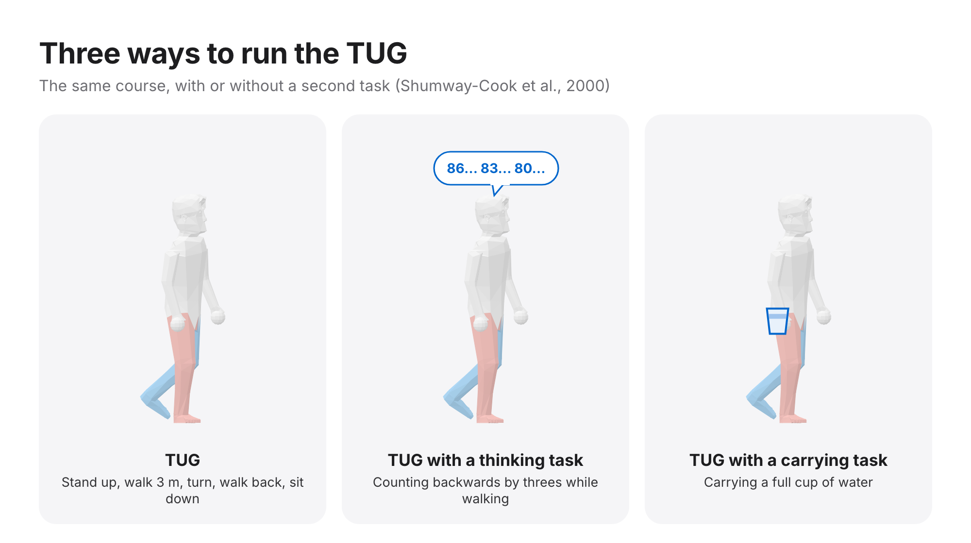 Three avatars walking: the standard TUG, the TUG while counting backwards by threes, and the TUG while carrying a cup of water