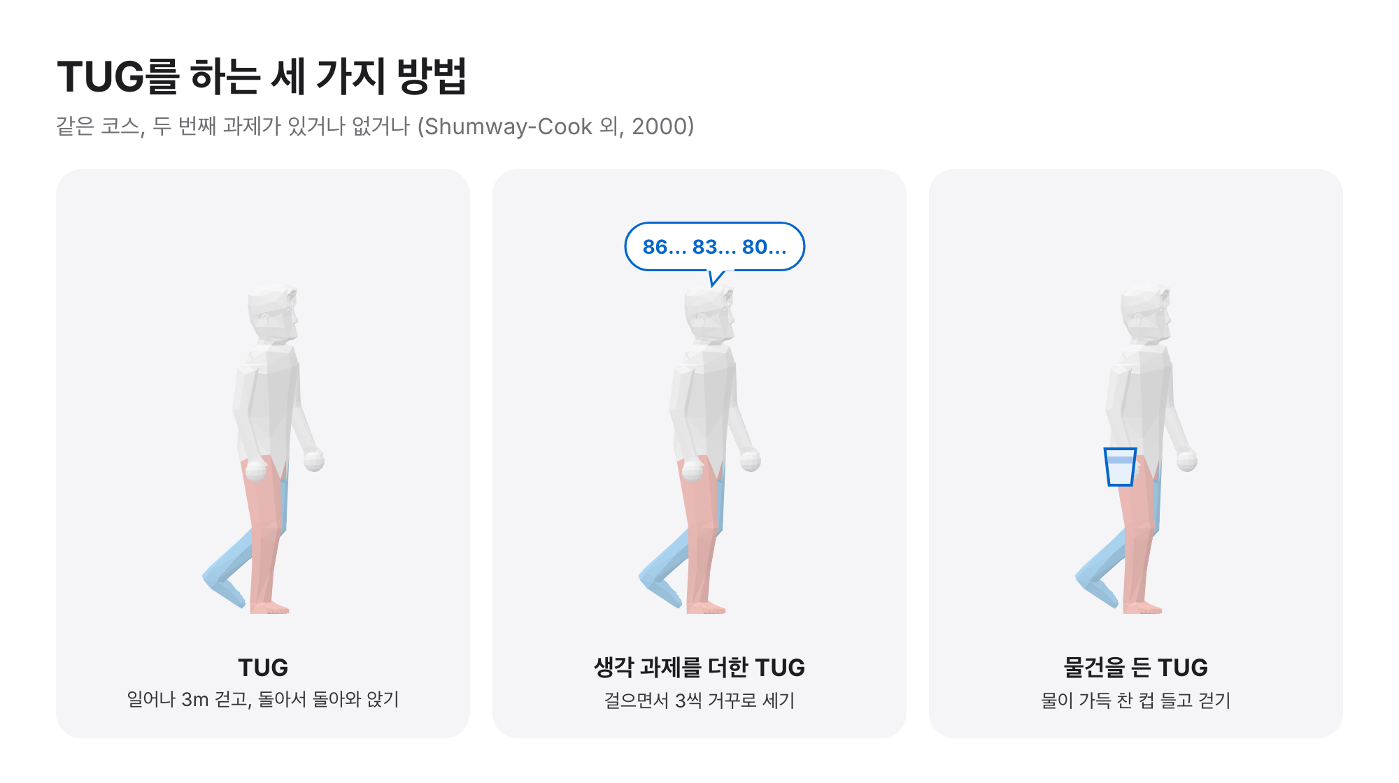 걷는 아바타 세 개: 일반 TUG, 3씩 거꾸로 세며 하는 TUG, 물컵을 들고 하는 TUG