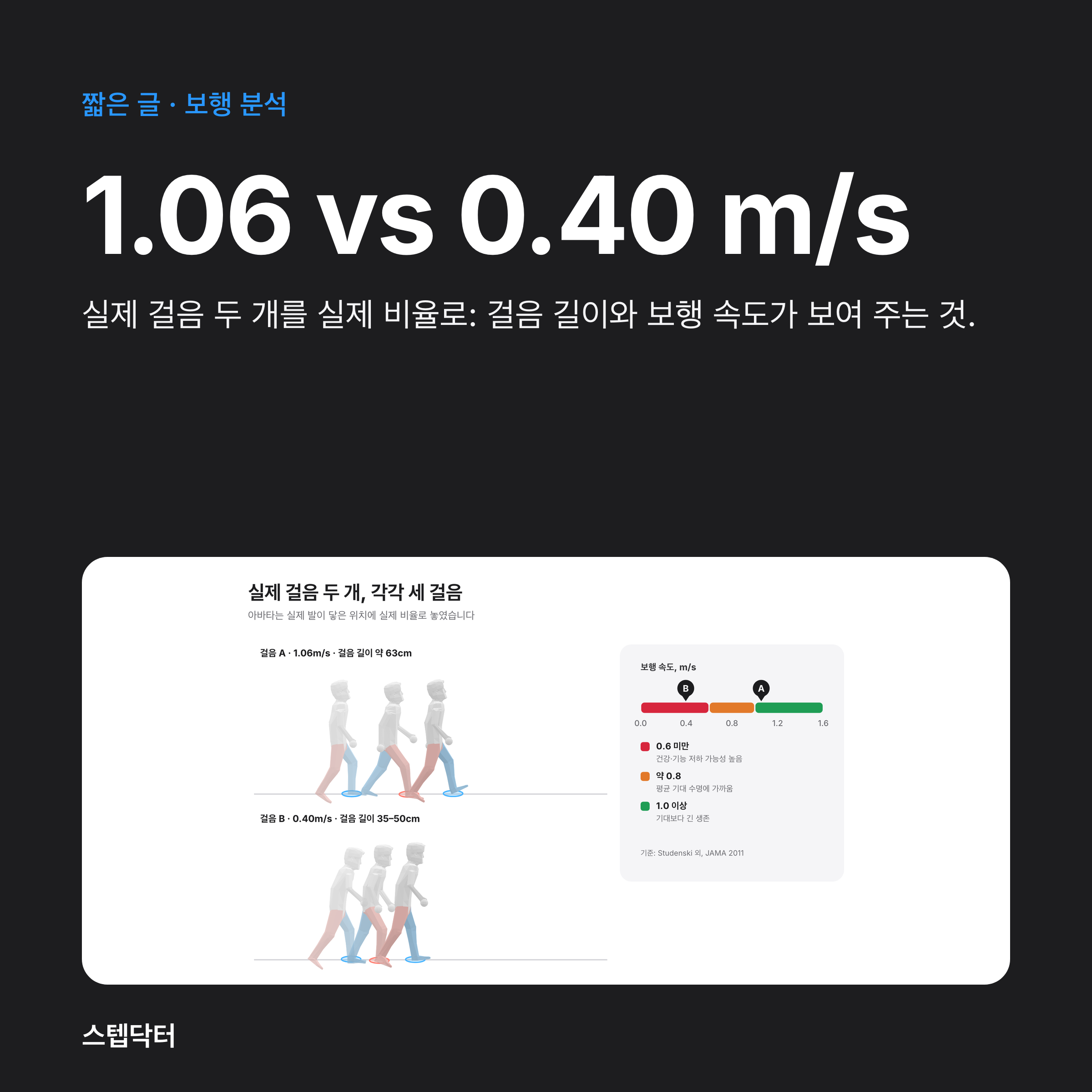 실제 걸음 두 개: 1.06 vs 0.40 m/s