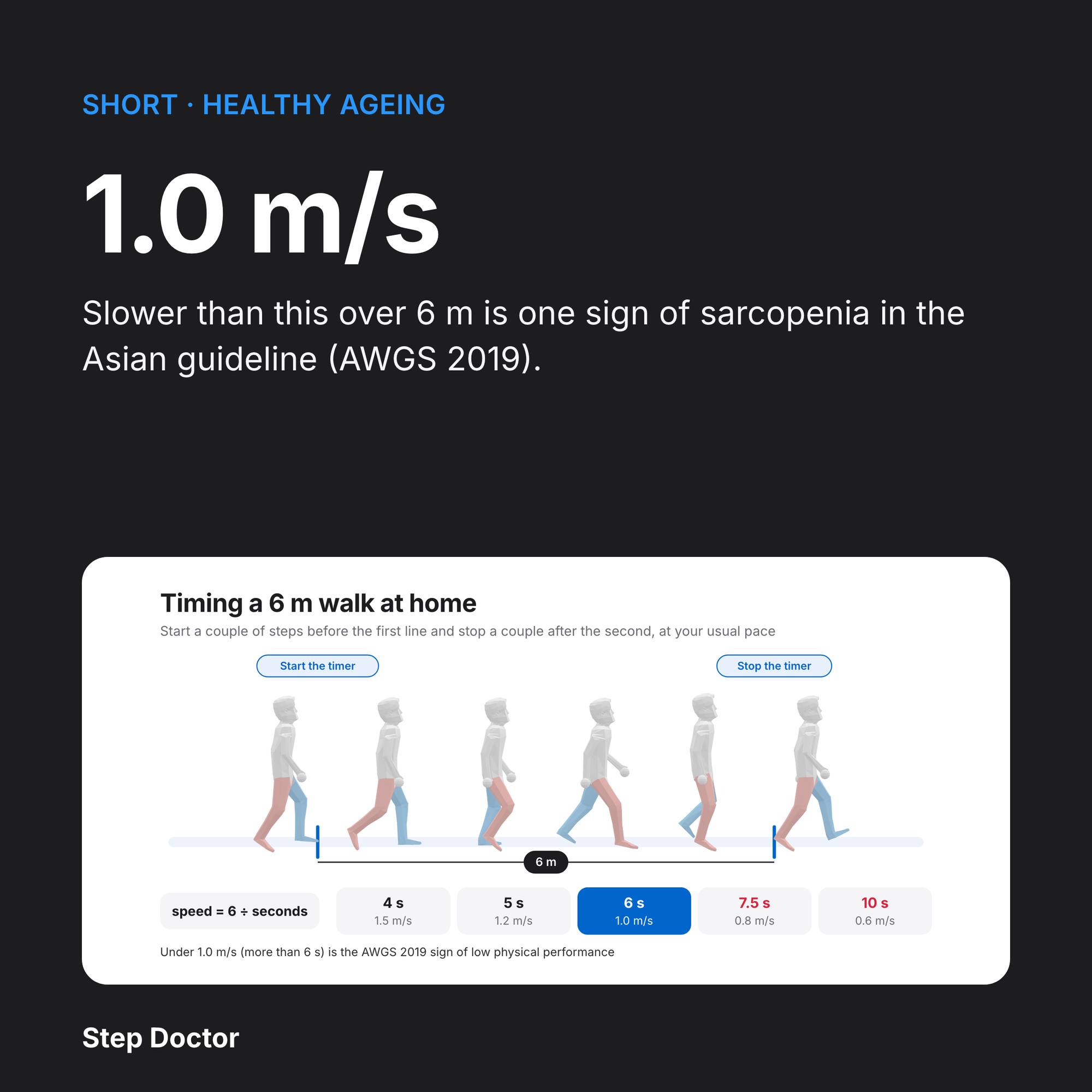 Sarcopenia: 1.0 m/s Over 6 m
