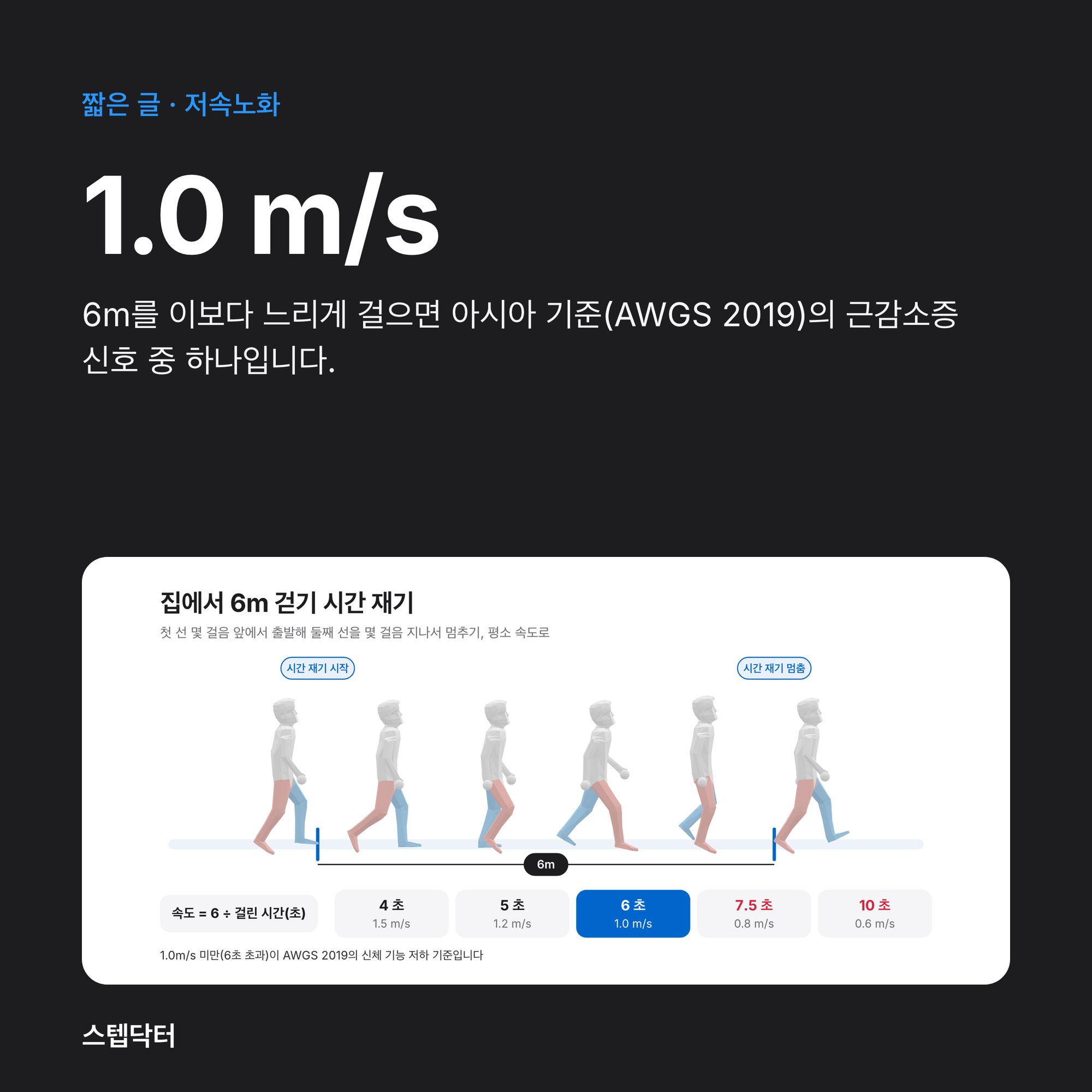 근감소증: 6m를 1.0m/s