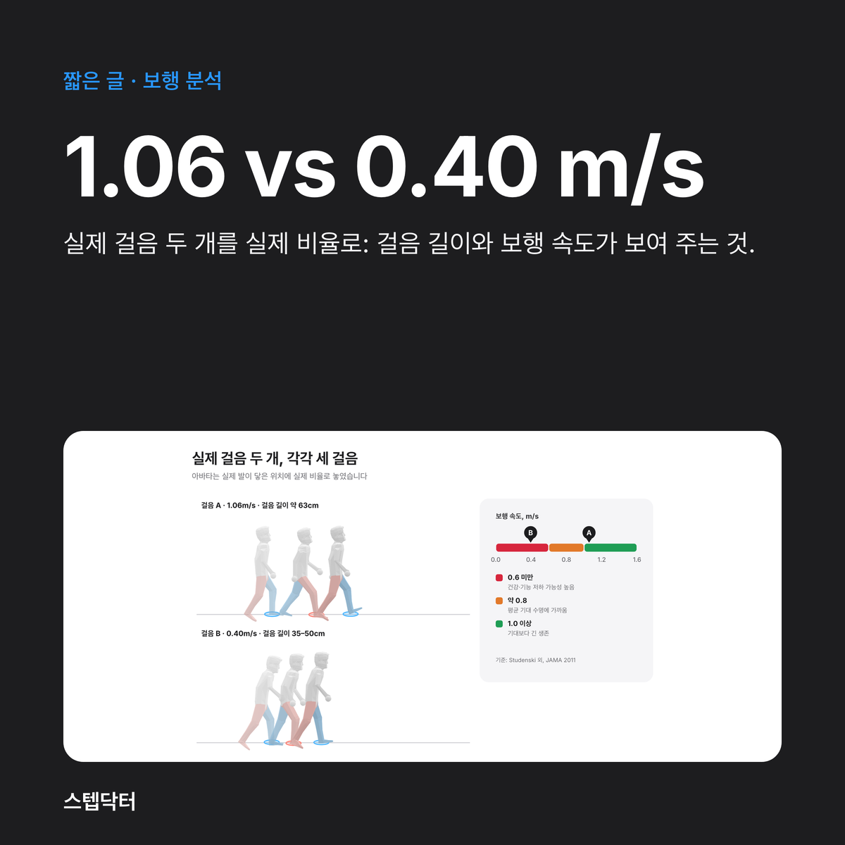 실제 걸음 두 개: 1.06 vs 0.40 m/s