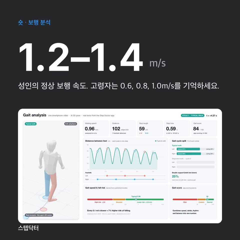 정상 보행 속도: 꼭 알아 둘 숫자