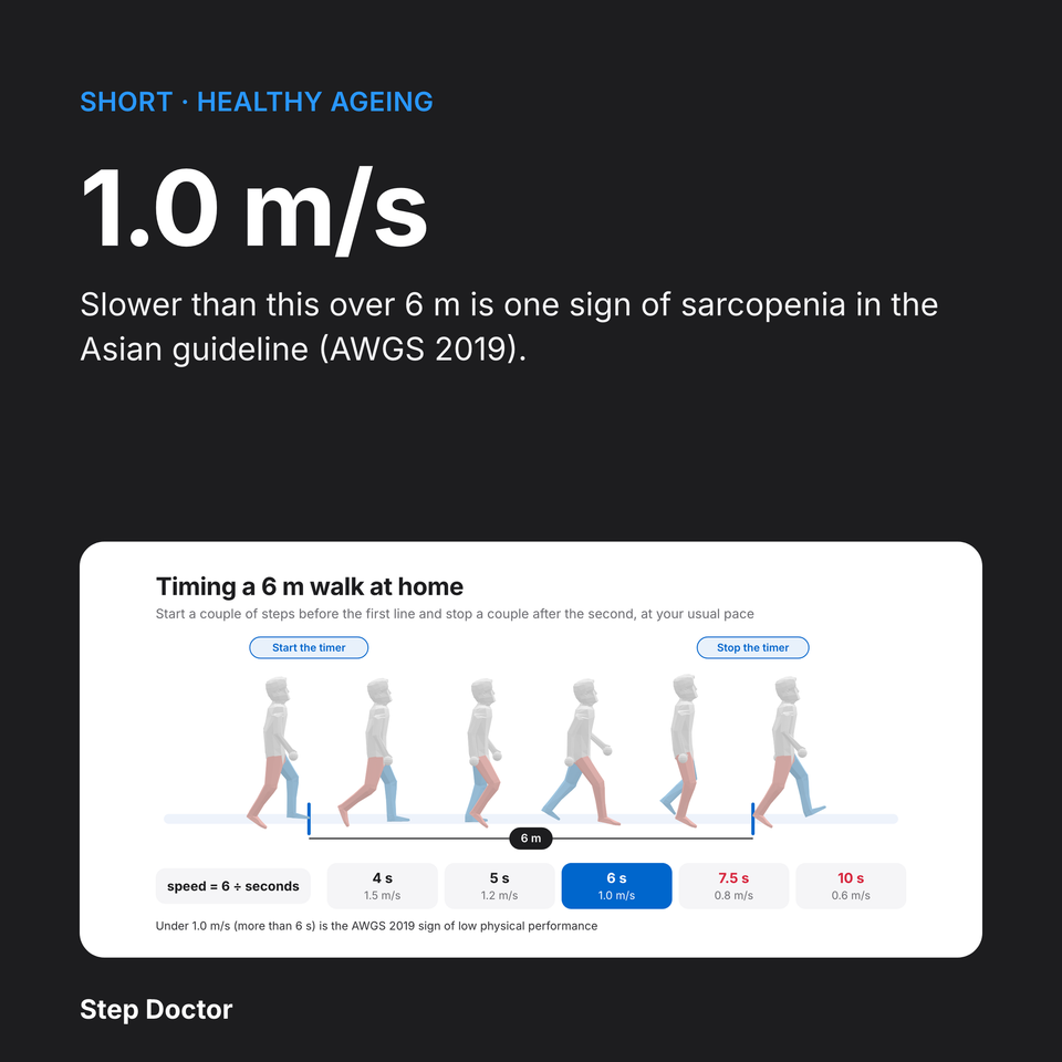 Sarcopenia: 1.0 m/s Over 6 m
