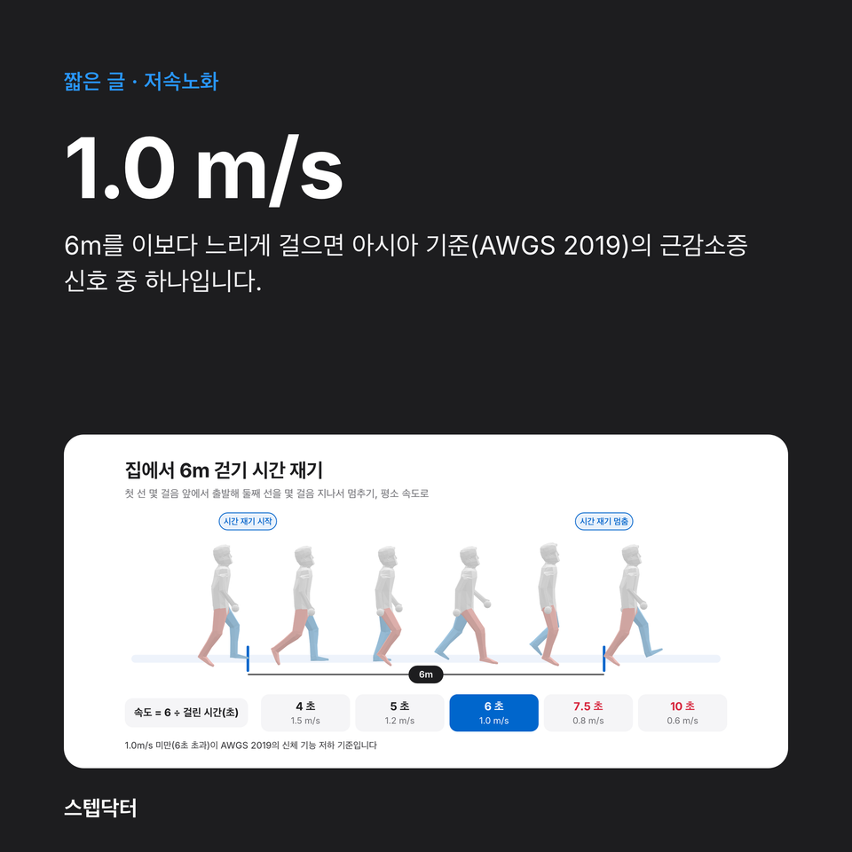 근감소증: 6m를 1.0m/s