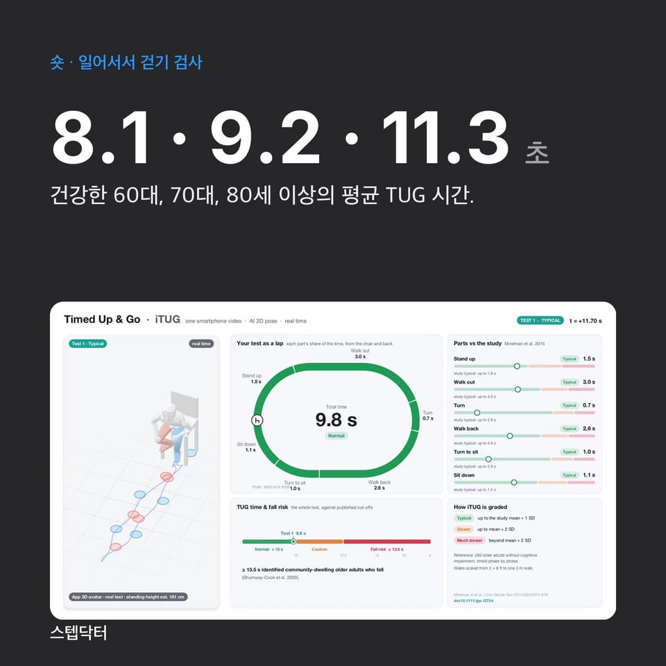 연령별 정상 TUG 시간, 1분 정리