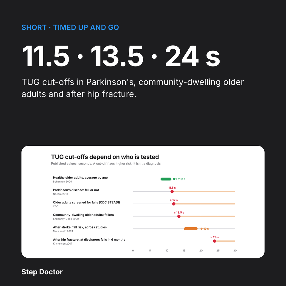 TUG Cut-offs by Condition, in 60 Seconds